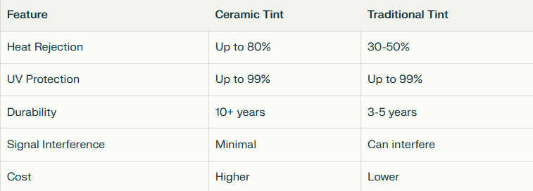 A Table Comparing Ceramic Tint And Traditional Tint For Home Windows In Terms Of Heat Rejection, Uv Protection, Durability, Signal Interference, And Cost. Ceramic Tint Offers Higher Performance But Comes At A Higher Price.