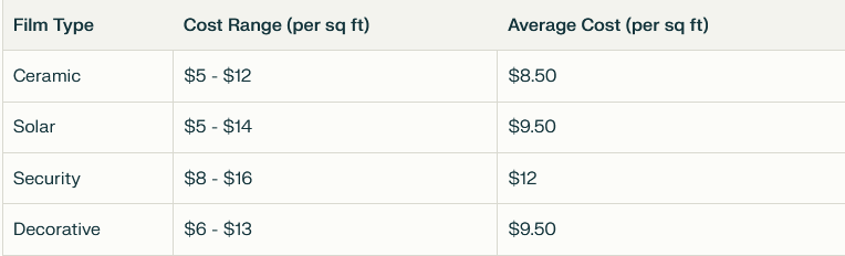 A Table Comparing Window Tinting Types With Their Respective Cost Ranges Per Square Foot And Average Costs Per Square Foot. Types Include Ceramic, Solar, Security, And Decorative. For A Detailed Pricing Guide 2024, This Table Provides Insight Into Window Tinting Costs Across Various Film Types.